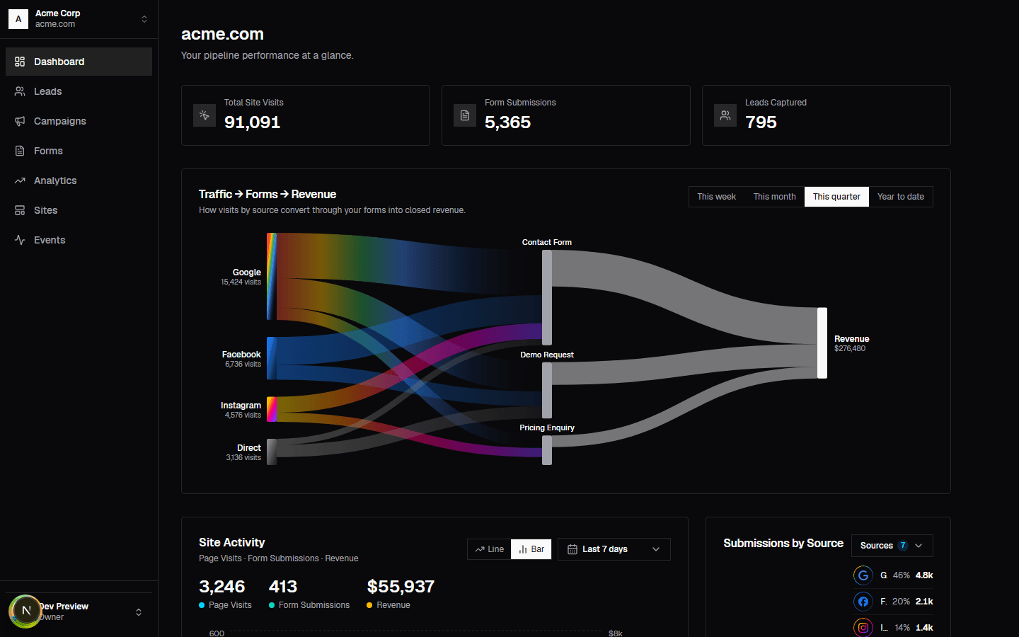 The Trakt dashboard, showing closed revenue broken down by traffic source