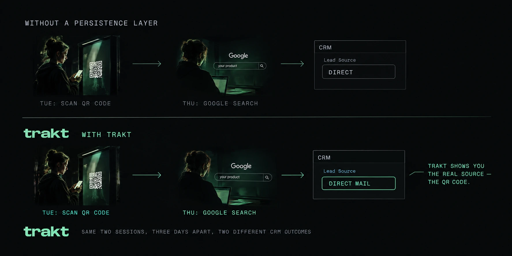 Diagram comparing two outcomes for the same lead: without a persistence layer, a Tuesday QR scan followed by a Thursday Google search lands in the CRM with Lead Source "Direct." With Trakt, the same two sessions are bridged and the CRM correctly shows Lead Source "Direct Mail."