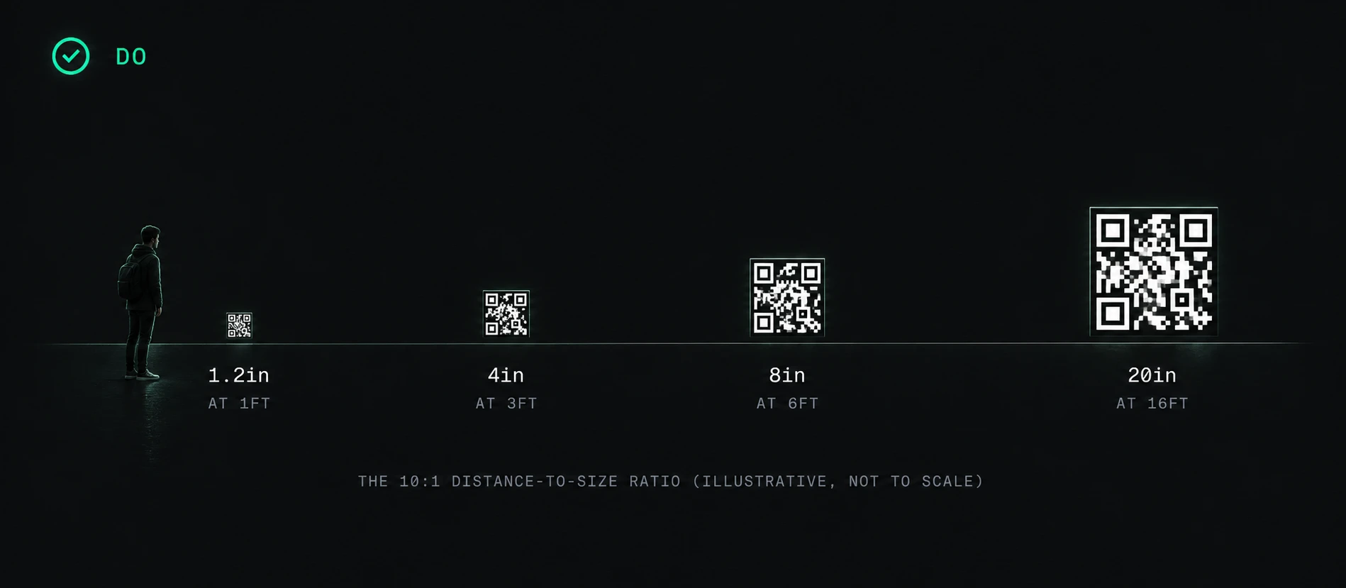 Diagram of a person standing next to four QR codes of increasing size, labeled 1.2 inches at 1 foot, 4 inches at 3 feet, 8 inches at 6 feet, and 20 inches at 16 feet, illustrating the 10:1 distance-to-size ratio