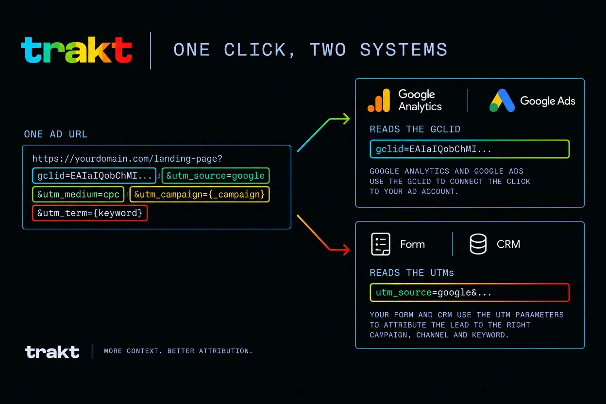 One Google Ads landing page URL carrying a gclid and UTM parameters: Google Analytics and Google Ads read the gclid, while the form and CRM read the UTMs