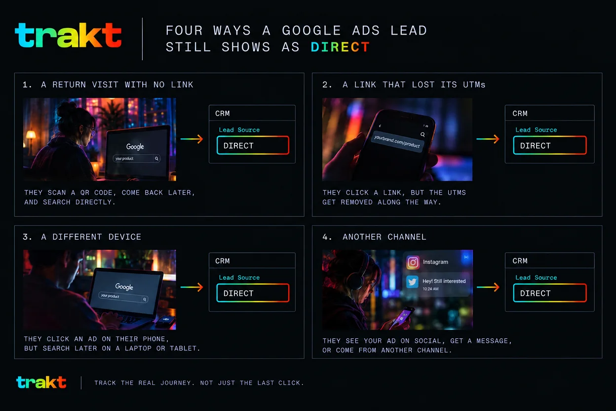 Four-panel graphic titled Four ways a Google Ads lead still shows as Direct: a return visit with no link, a link that lost its UTMs, a different device, and another channel, each ending with the CRM lead source reading Direct