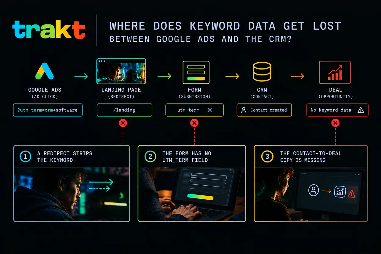 Diagram of where keyword data gets lost between Google Ads and the CRM: a redirect strips the keyword, the form has no utm_term field, and the contact-to-deal copy is missing, so the deal ends up with no keyword data