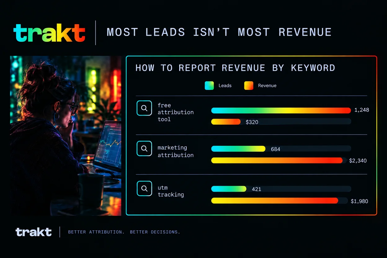 Bar chart titled Most leads isn't most revenue. utm tracking has 4 leads and $28,000 in revenue, marketing attribution has 7 leads and $16,000, and free attribution tool has 14 leads and $2,000