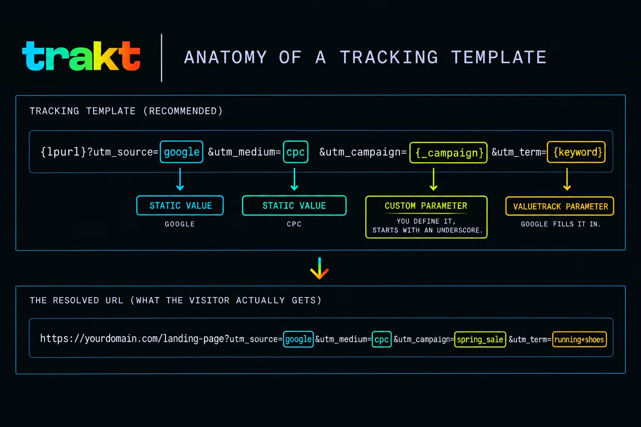 Annotated Google Ads tracking template: google and cpc are static values, a custom parameter you define starts with an underscore, and a ValueTrack parameter is filled in by Google, with the resolved URL a visitor receives