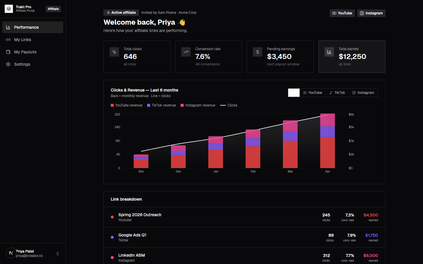 Trakt affiliate portal reading 646 total clicks, 7.6% conversion rate, $3,450 pending earnings and $12,250 earned all time, above a six-month clicks-and-revenue chart