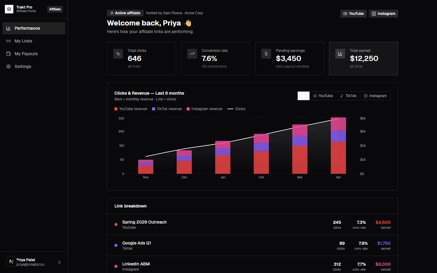 The Trakt affiliate portal's Performance tab: 646 total clicks, a 7.6% conversion rate, $3,450 pending and $12,250 earned all time, over a six-month clicks-and-revenue chart